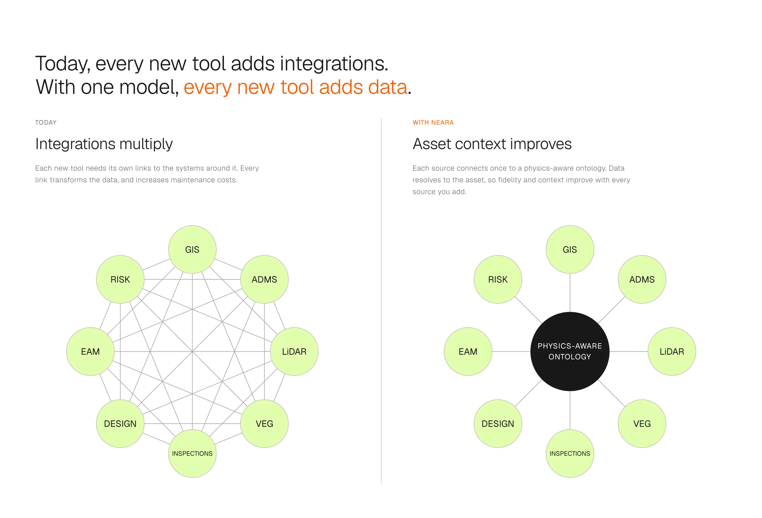Today, every new tool adds integrations; with one model, every new tool adds data. Left: eight systems — GIS, ADMS, LiDAR, VEG, INSPECTIONS, DESIGN, EAM, RISK — each linked to every other, so integrations multiply and every link transforms the data. Right: the same eight systems each connecting once to a physics-aware ontology at the centre, so data resolves to the asset and context improves with every source added
