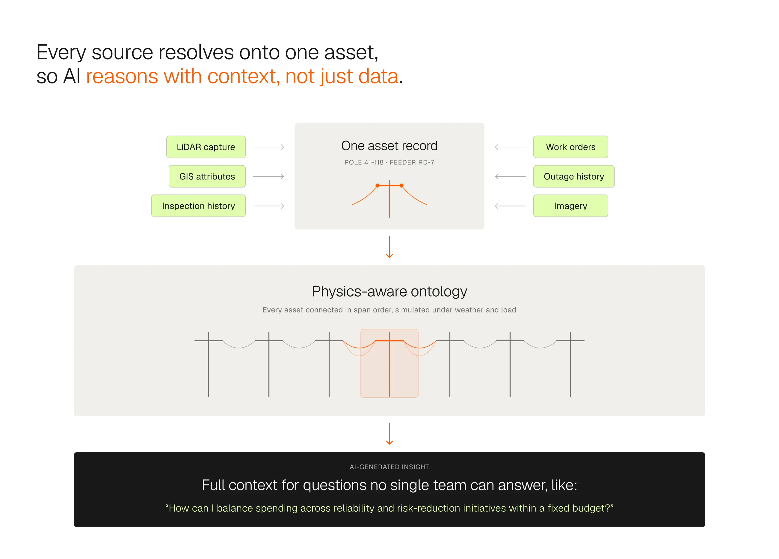 Every source resolves onto one asset, so AI reasons with context, not just data. LiDAR capture, GIS attributes, and inspection history feed in from the left, work orders, outage history, and imagery from the right, all resolving onto one asset record — pole 41-118 on feeder RD-7. That record feeds a physics-aware ontology holding every asset connected in span order, simulated under weather and load, which in turn produces AI-generated insight: full context for questions no single team can answer, like “How can I balance spending across reliability and risk-reduction initiatives within a fixed budget?”