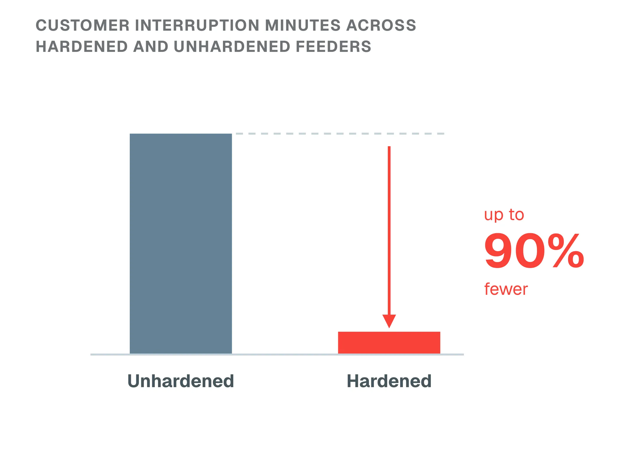 Customer interruption minutes across hardened and unhardened feeders in the same storm: a tall bar for unhardened feeders against a short bar for hardened ones, up to 90% fewer