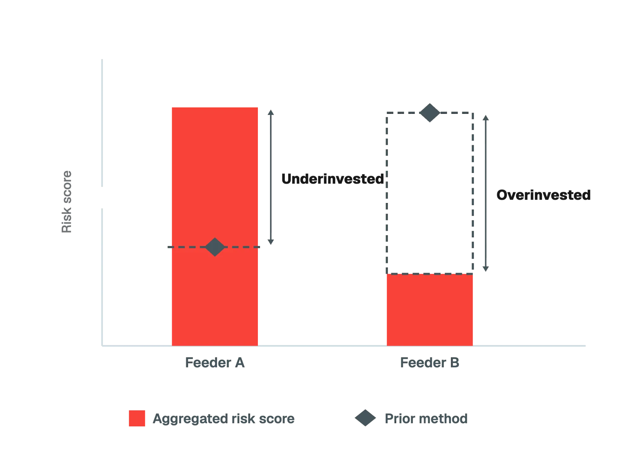 Aggregated risk score for two feeders against the prior method: Feeder A carries more risk than the prior method showed and is underinvested, while Feeder B carries less and is overinvested