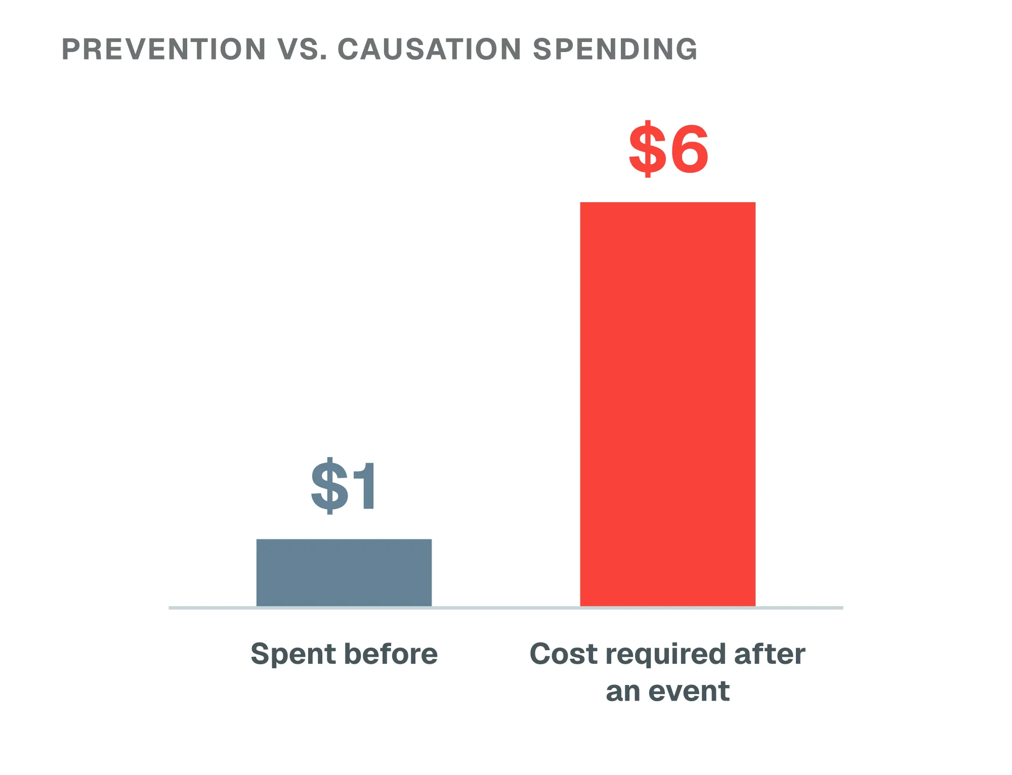 Prevention versus causation spending: one dollar spent before an event against six dollars of cost required after one